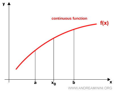 an example of a continuous function