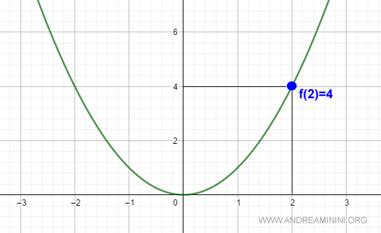 graph of a continuous function on the Cartesian plane