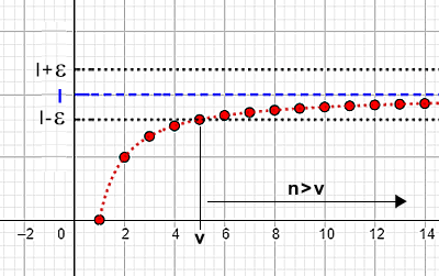 el límite de una sucesión