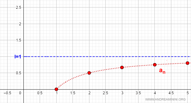 ejemplo de sucesión convergente