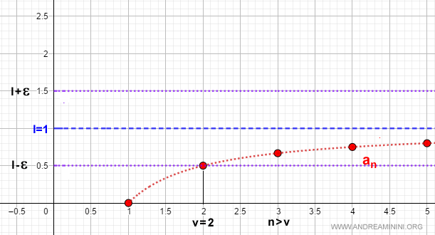 demostración de una sucesión convergente