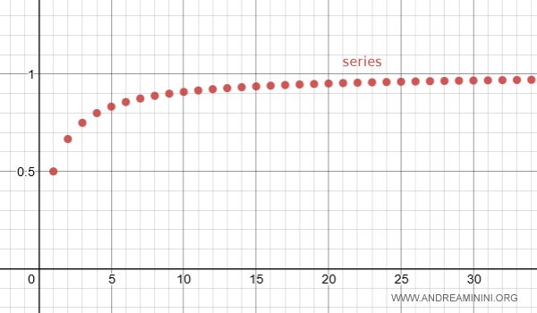 cómo las sumas parciales se aproximan al valor 1 en la serie de Mengoli