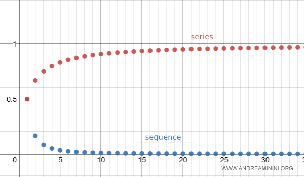 comparación entre la serie y la sucesión de términos que tienden a cero