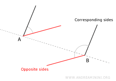 lados correspondientes y opuestos en dos ángulos con lados paralelos
