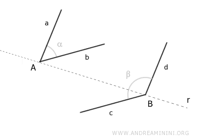 una recta que une los vértices de los ángulos