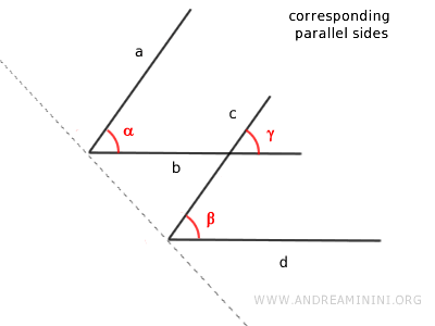 los ángulos son congruentes