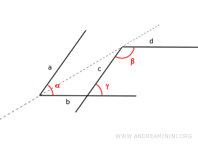 los ángulos son suplementarios