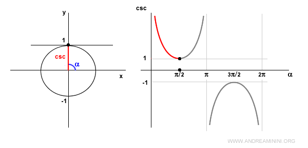 cosecant is 1 at an angle of 90&deg;