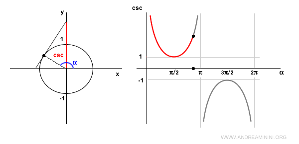 cosecant in the second quadrant