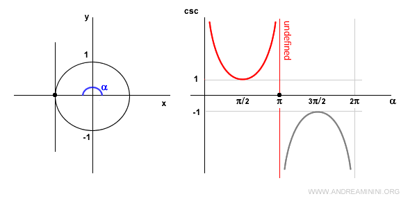 cosecant of a straight angle