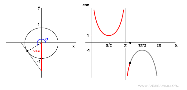 cosecant in the third quadrant