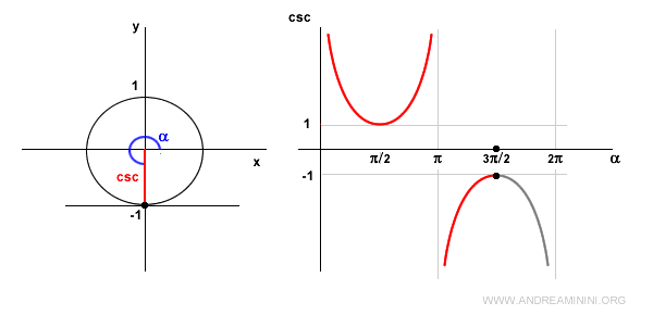cosecant of an angle of 270&deg; is -1