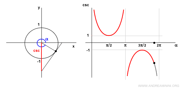 cosecant in the fourth quadrant