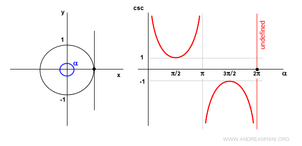 cosecant of the full circle angle