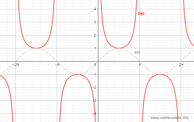 graph of the cosecant function