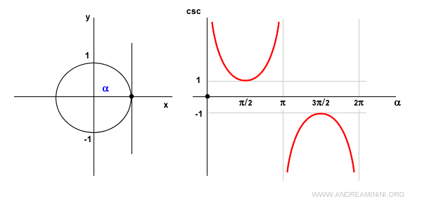 animated graph of the cosecant
