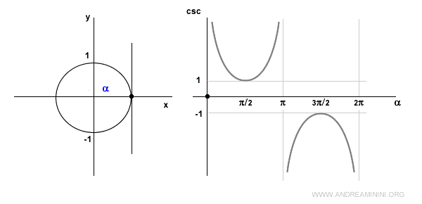 cosecant when the angle is zero