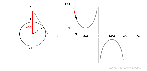 cosecant in the first quadrant