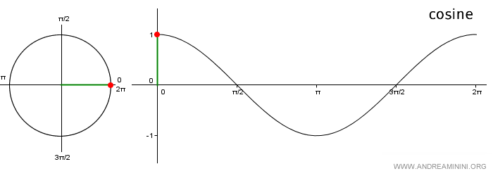gráfico de la función coseno (onda cosenoidal)