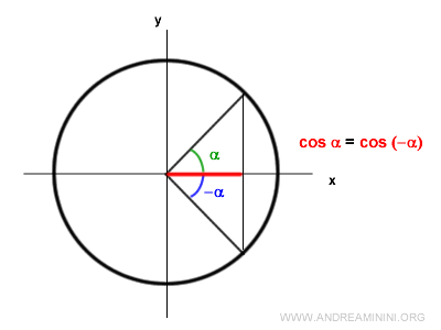 el coseno es una función par