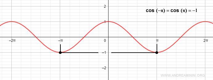 el coseno es una función par