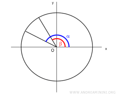 dos ángulos alfa y beta