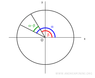 el ángulo alfa menos beta