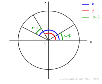 el ángulo medido desde el origen