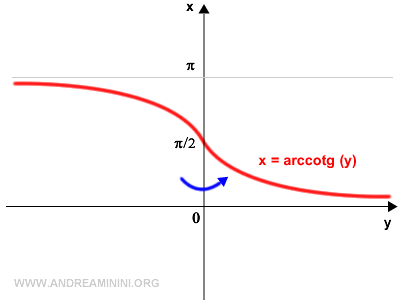 gráfico de la arcocotangente