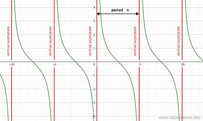 asíntotas verticales en los puntos donde la cotangente no está definida