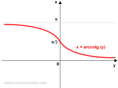 gráfico de la arcocotangente