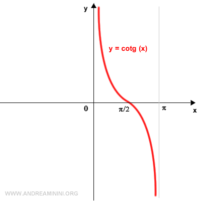 gráfico de la cotangente en el intervalo reducido