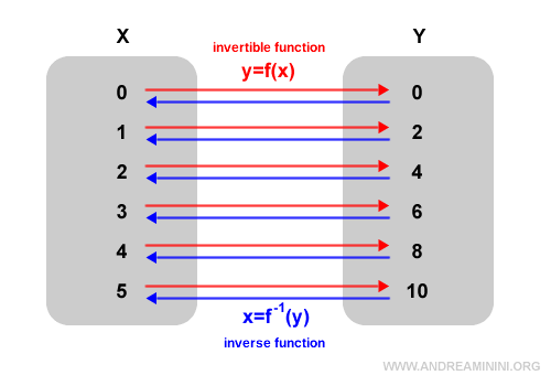 ejemplo de una función invertible y de su función inversa