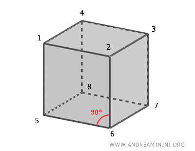 the vertices of the cube