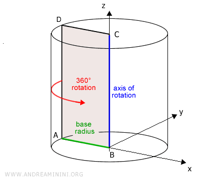 the solid of rotation