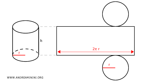diagram showing the unrolled surface of a cylinder