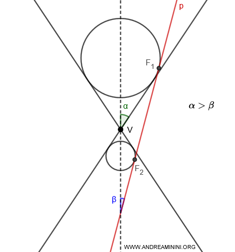 the plane's inclination angle is smaller than the cone's semi-aperture angle