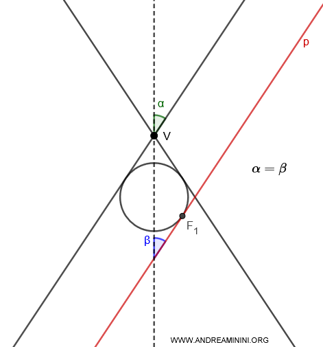 the plane's inclination angle is equal to the cone's semi-aperture angle