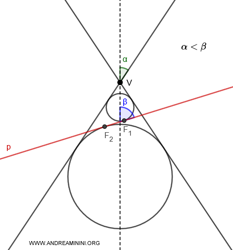the plane's inclination angle is greater than the cone's semi-aperture angle