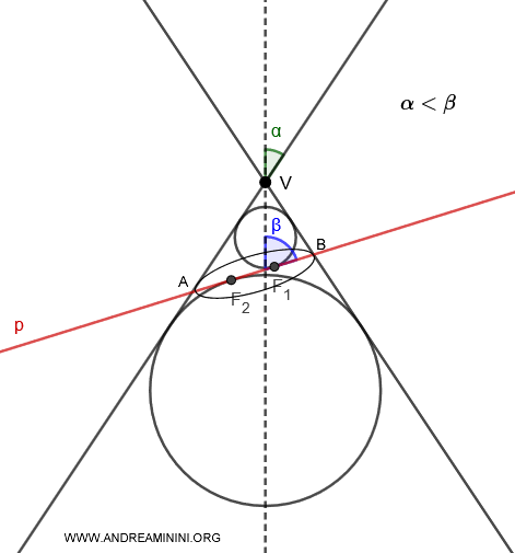 Dandelin's theorem for the ellipse