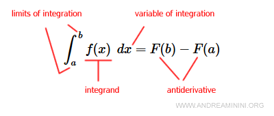 símbolo de una integral definida
