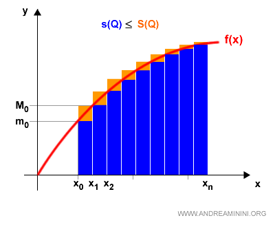 partición más fina que reduce la diferencia entre las sumas