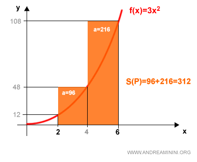 aproximación mediante suma superior con rectángulos circunscritos