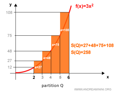 suma superior con partición Q