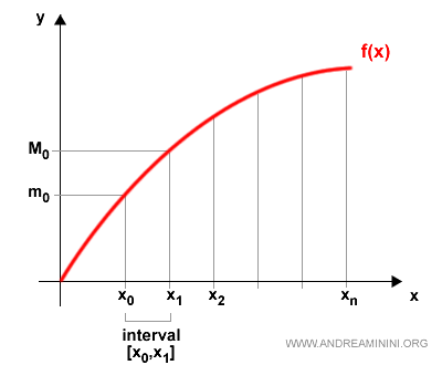 valores extremos en cada subintervalo