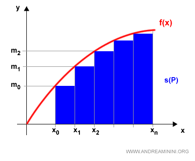 representación gráfica de la suma inferior de Riemann