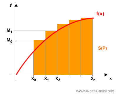 representación gráfica de la suma superior de Riemann