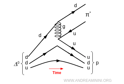 Strong decay of the Delta0 into proton and pion