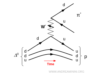 Weak decay of the Delta0 into proton and pion