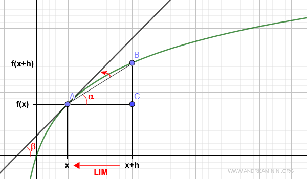 la derivada es la pendiente de la tangente en x